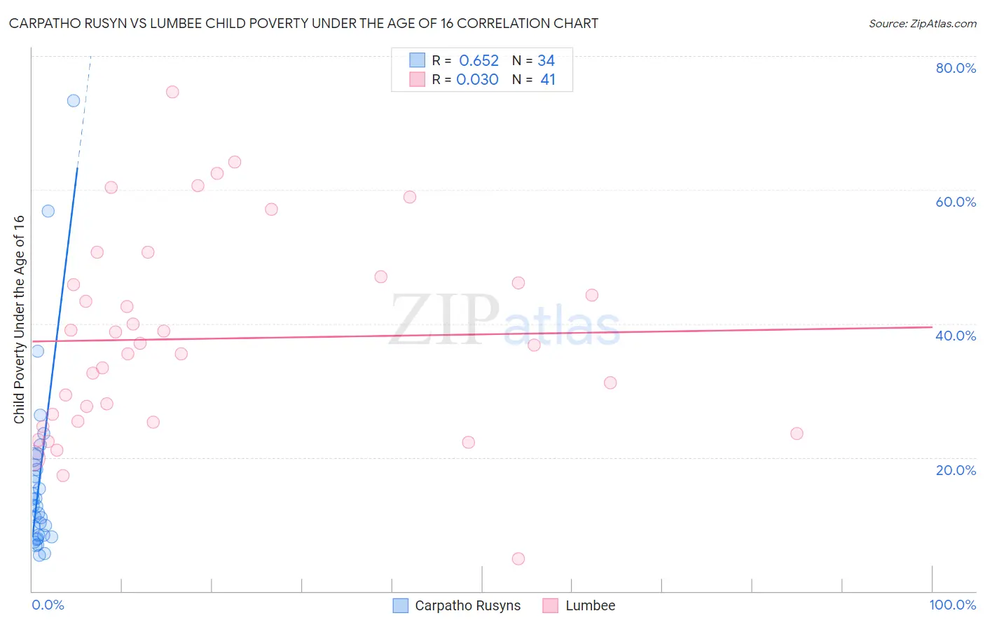 Carpatho Rusyn vs Lumbee Child Poverty Under the Age of 16