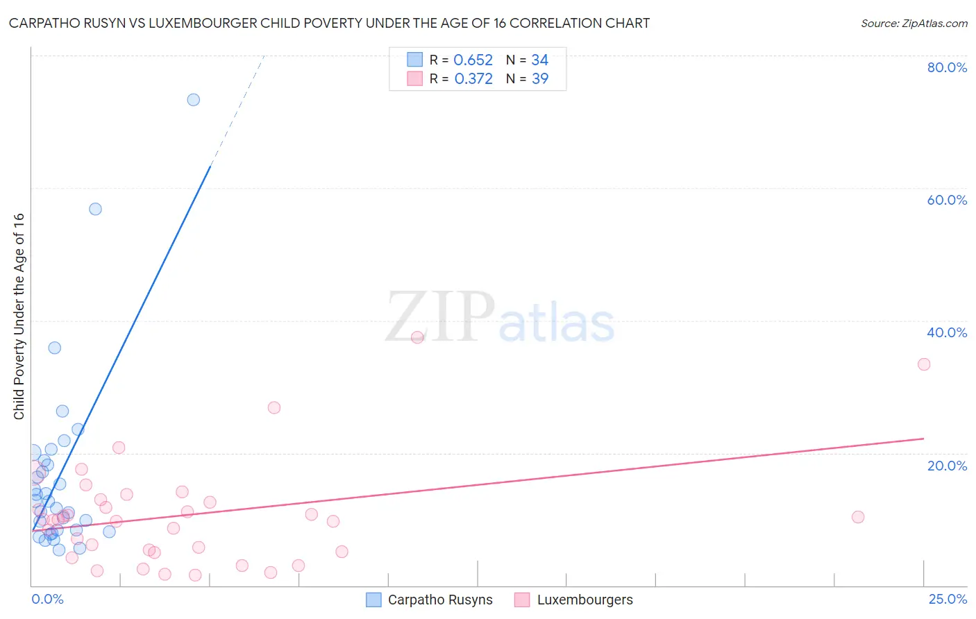 Carpatho Rusyn vs Luxembourger Child Poverty Under the Age of 16