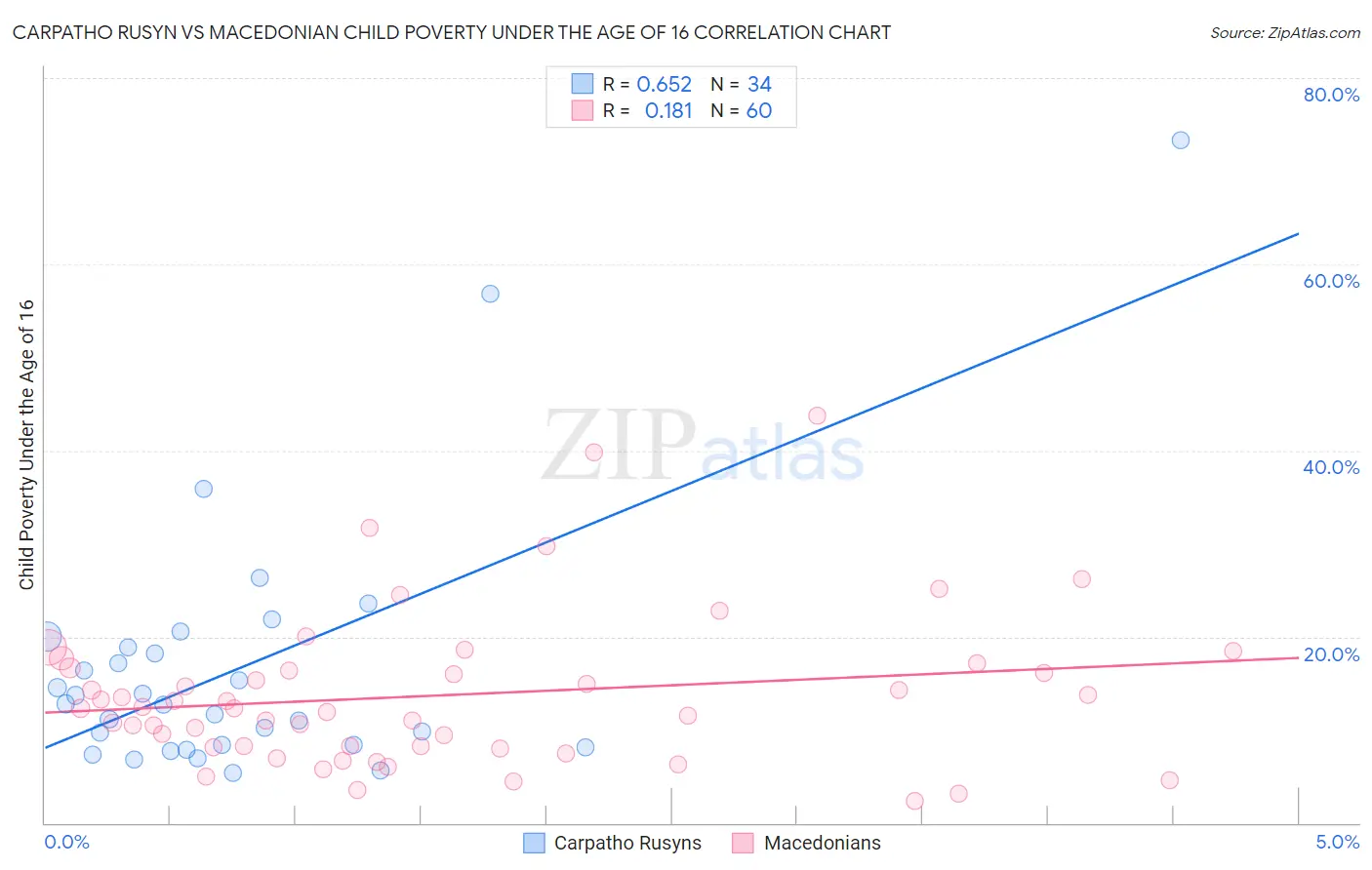 Carpatho Rusyn vs Macedonian Child Poverty Under the Age of 16