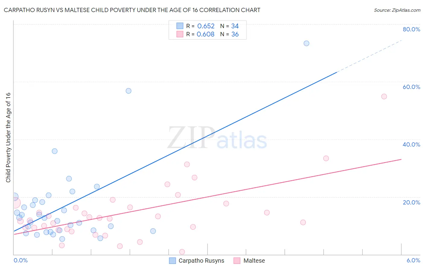 Carpatho Rusyn vs Maltese Child Poverty Under the Age of 16