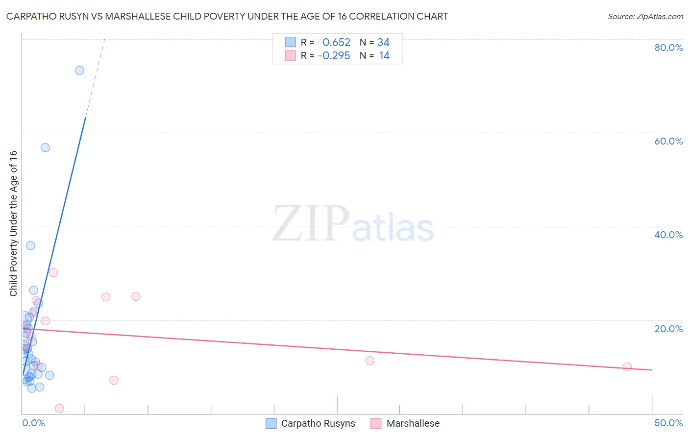 Carpatho Rusyn vs Marshallese Child Poverty Under the Age of 16