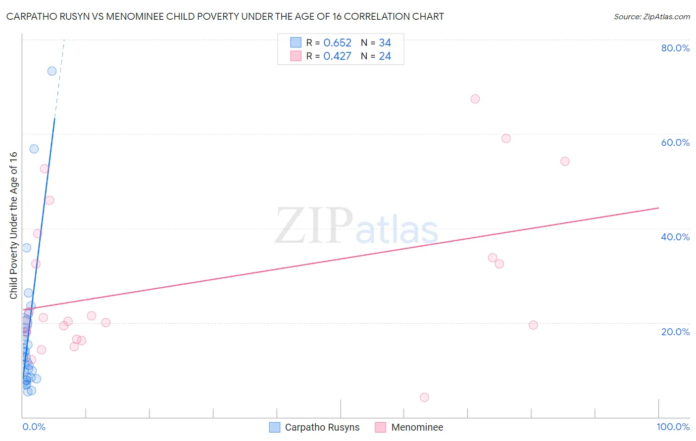 Carpatho Rusyn vs Menominee Child Poverty Under the Age of 16