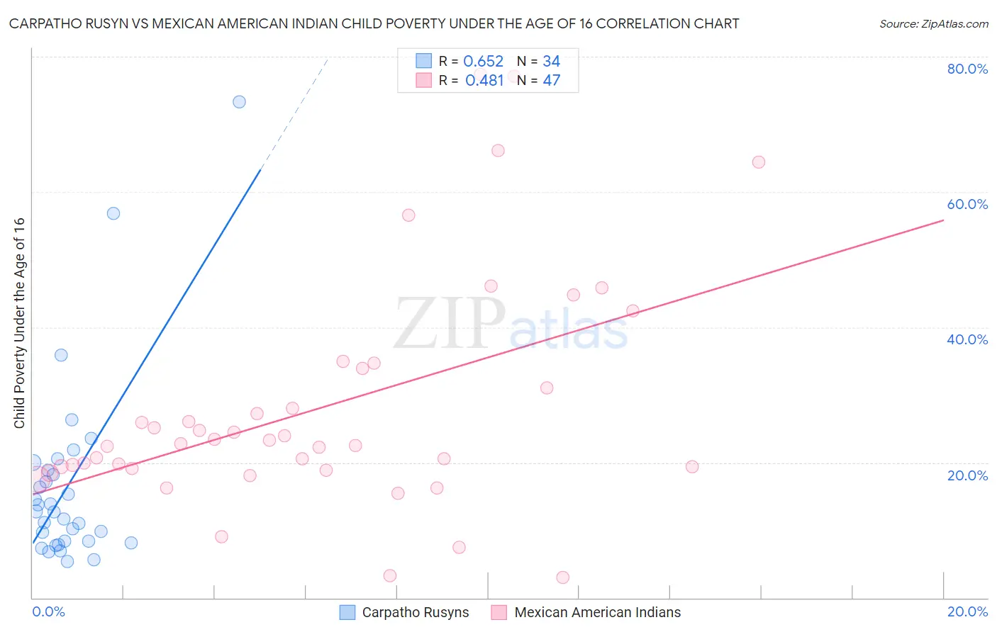 Carpatho Rusyn vs Mexican American Indian Child Poverty Under the Age of 16