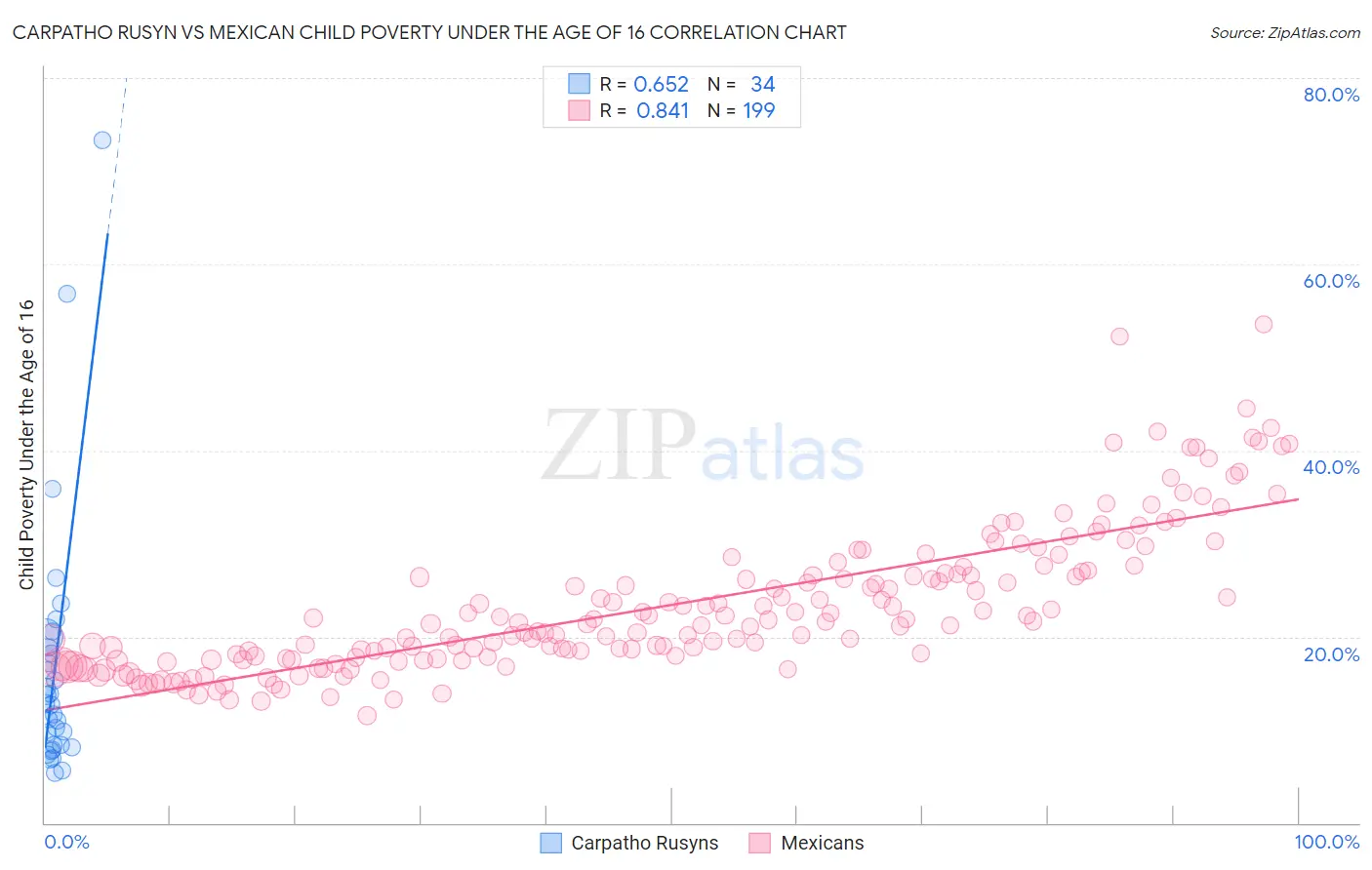 Carpatho Rusyn vs Mexican Child Poverty Under the Age of 16