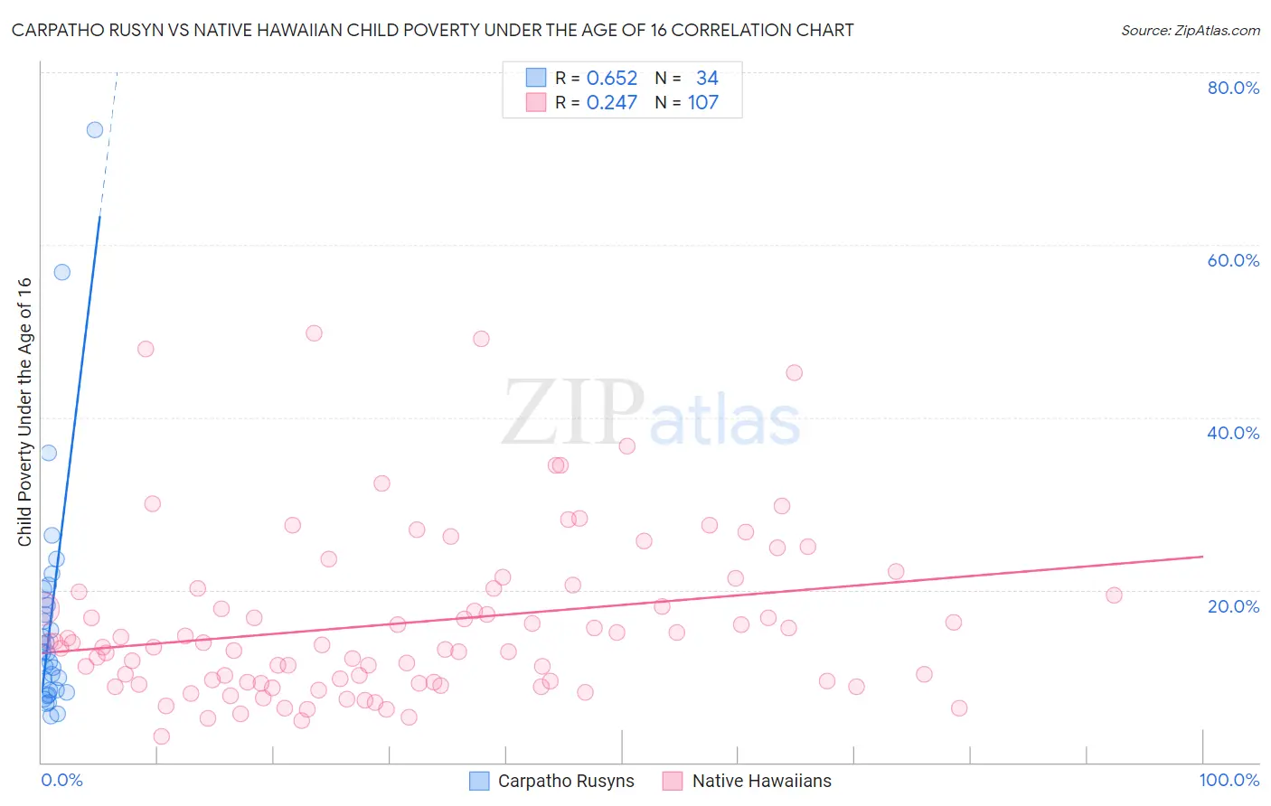Carpatho Rusyn vs Native Hawaiian Child Poverty Under the Age of 16
