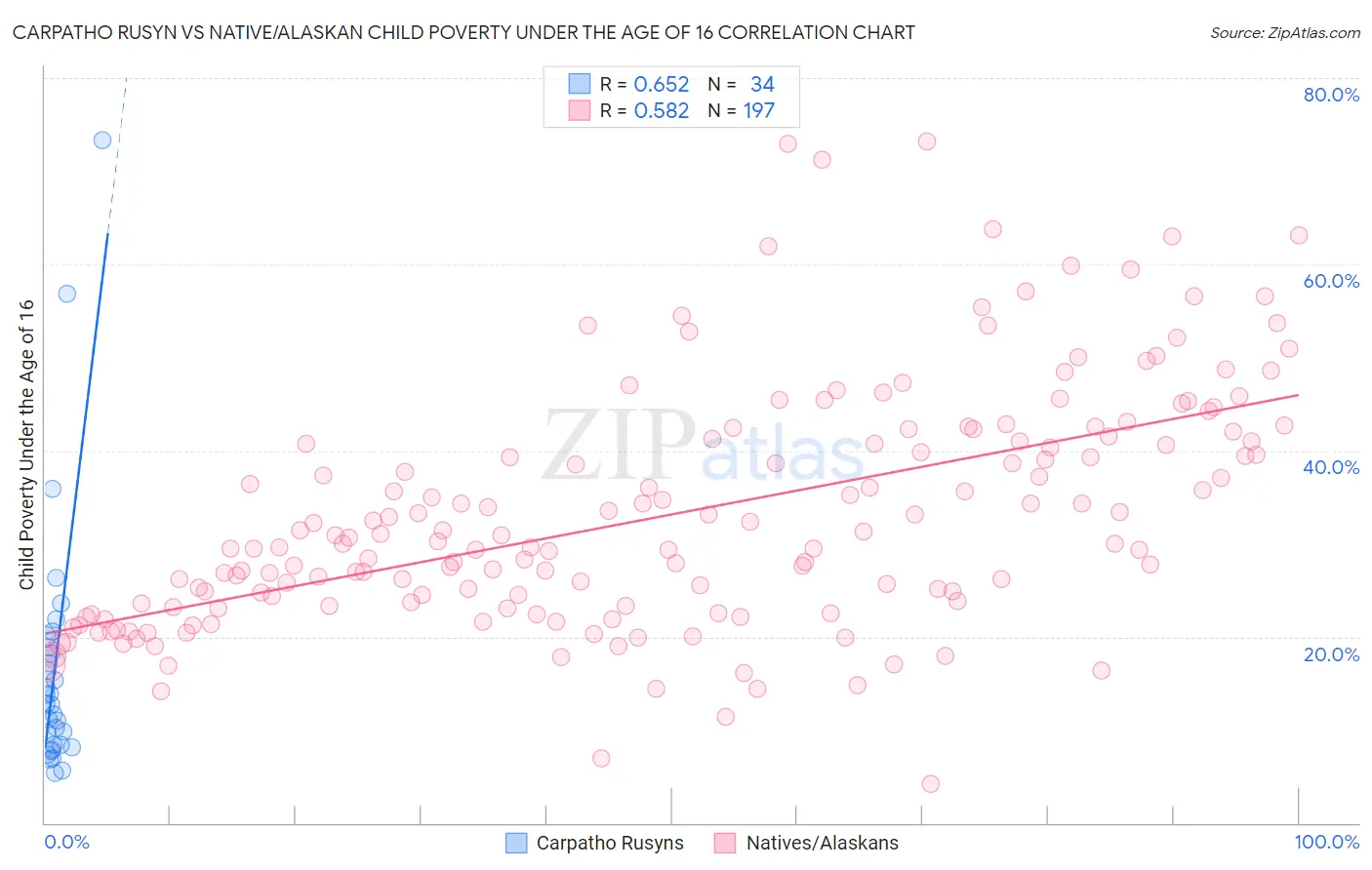 Carpatho Rusyn vs Native/Alaskan Child Poverty Under the Age of 16