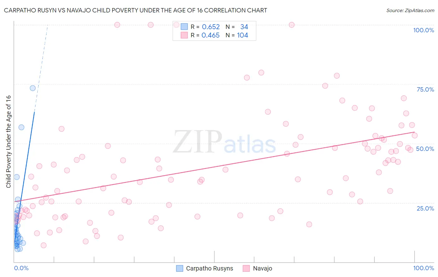 Carpatho Rusyn vs Navajo Child Poverty Under the Age of 16