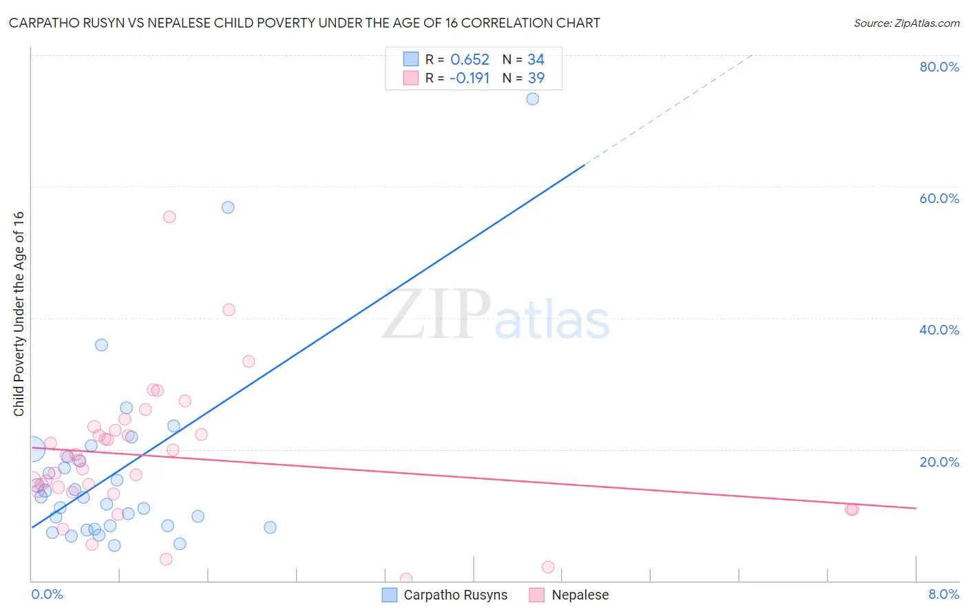 Carpatho Rusyn vs Nepalese Child Poverty Under the Age of 16