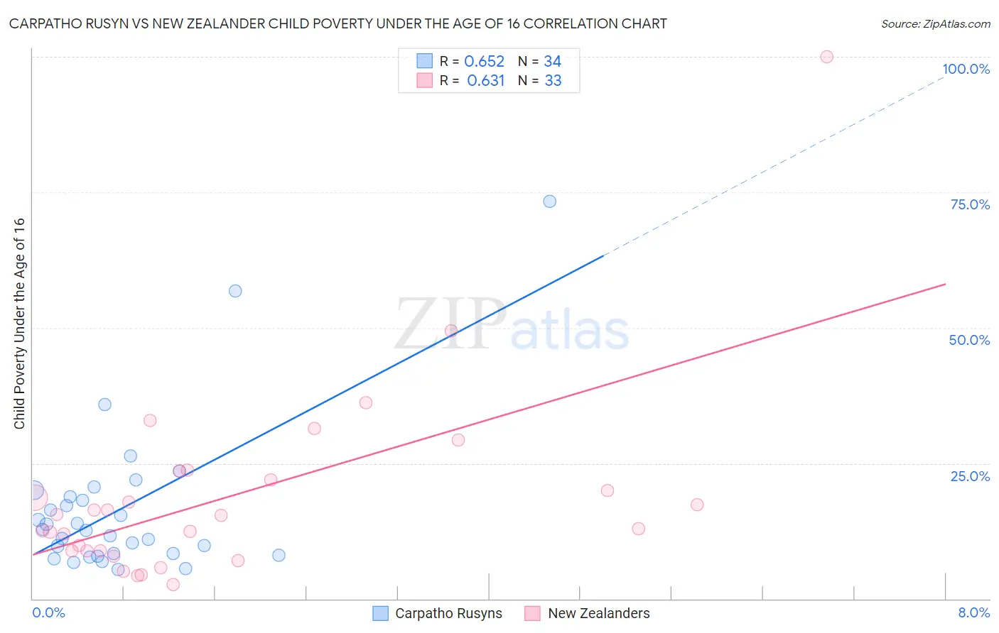 Carpatho Rusyn vs New Zealander Child Poverty Under the Age of 16
