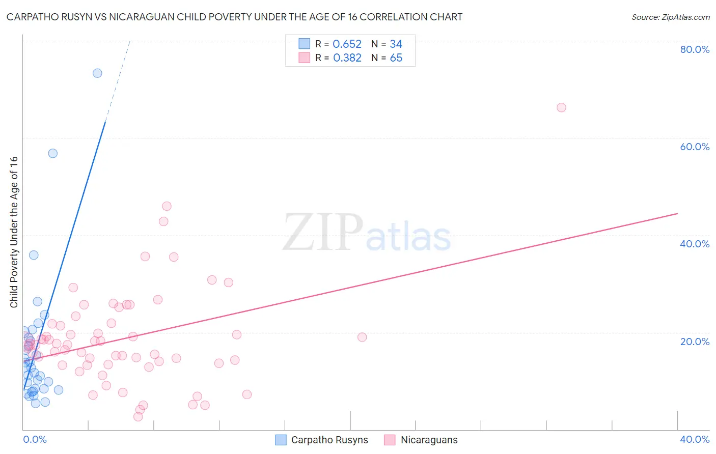 Carpatho Rusyn vs Nicaraguan Child Poverty Under the Age of 16