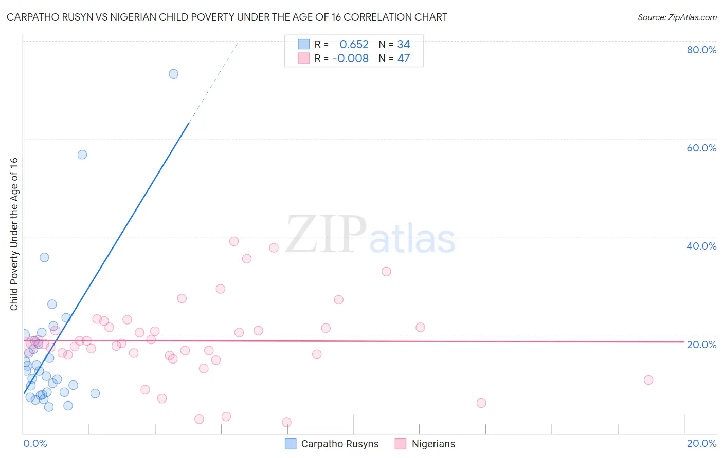 Carpatho Rusyn vs Nigerian Child Poverty Under the Age of 16