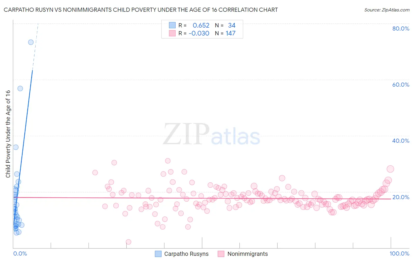 Carpatho Rusyn vs Nonimmigrants Child Poverty Under the Age of 16