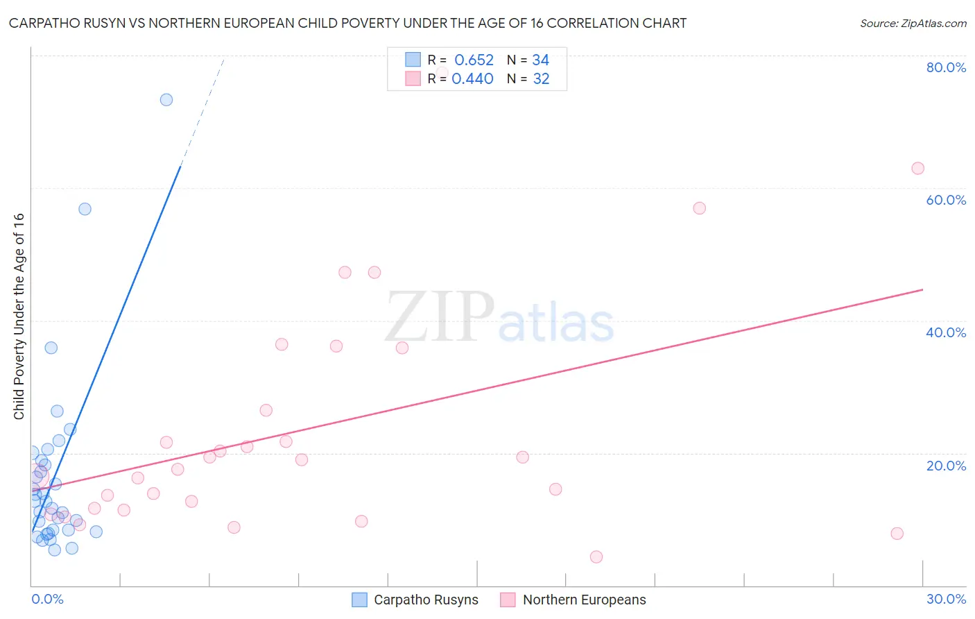 Carpatho Rusyn vs Northern European Child Poverty Under the Age of 16