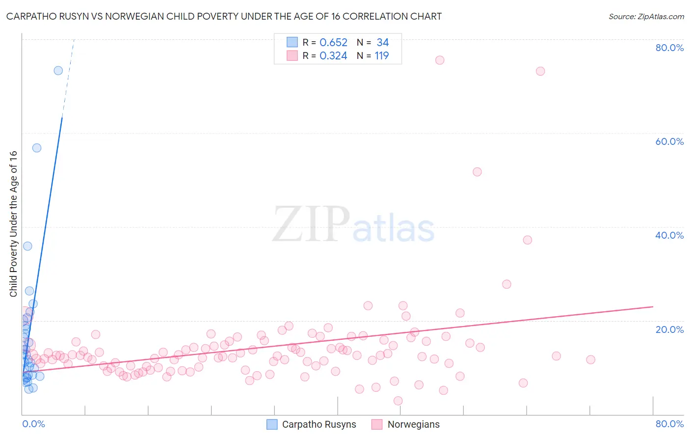 Carpatho Rusyn vs Norwegian Child Poverty Under the Age of 16