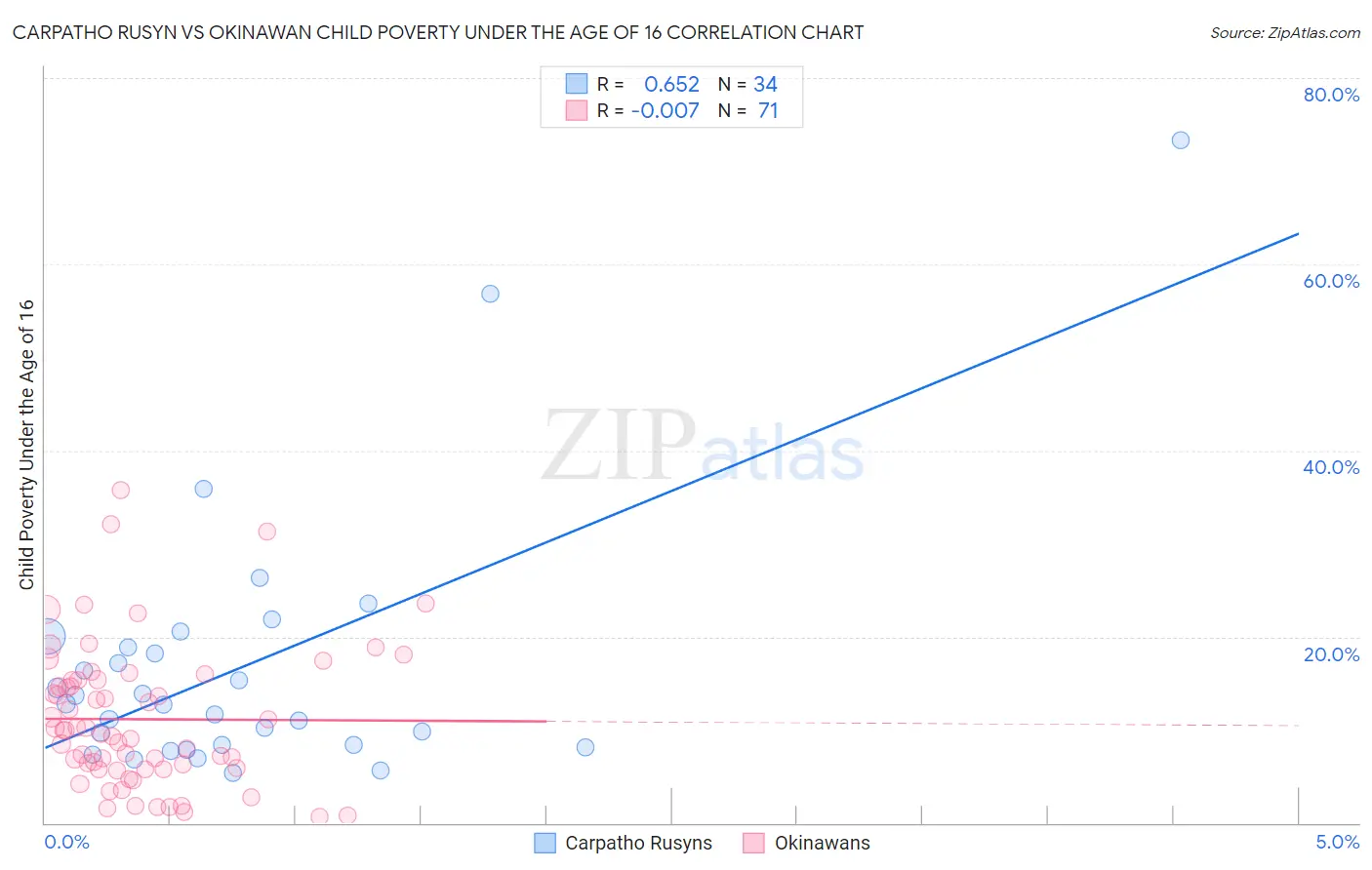 Carpatho Rusyn vs Okinawan Child Poverty Under the Age of 16
