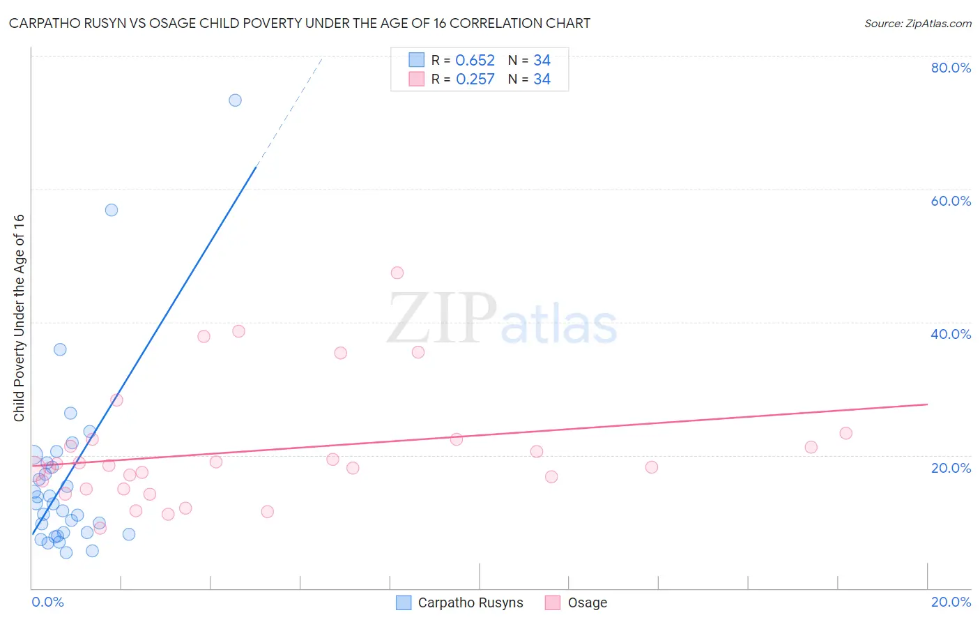 Carpatho Rusyn vs Osage Child Poverty Under the Age of 16