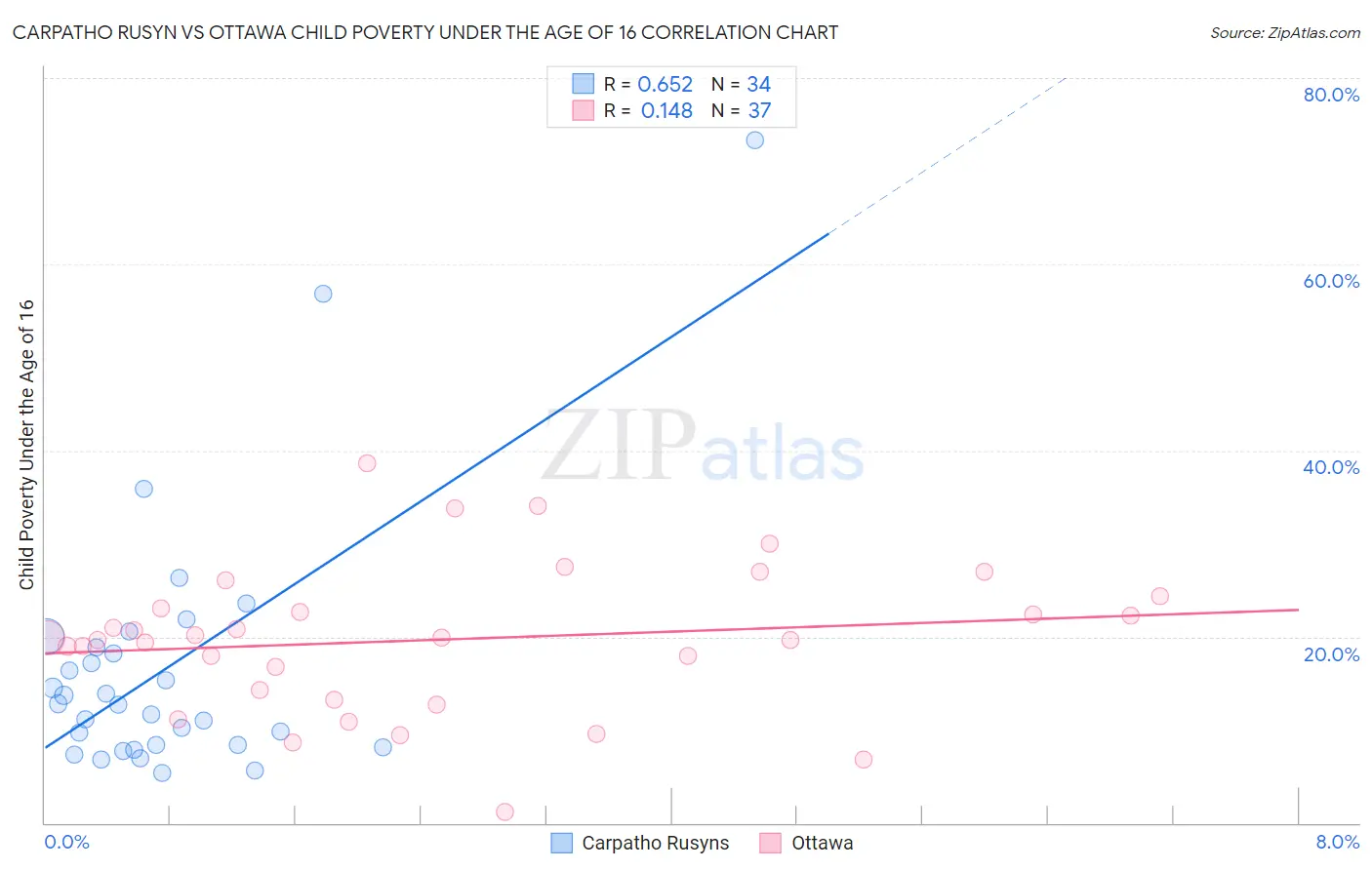 Carpatho Rusyn vs Ottawa Child Poverty Under the Age of 16