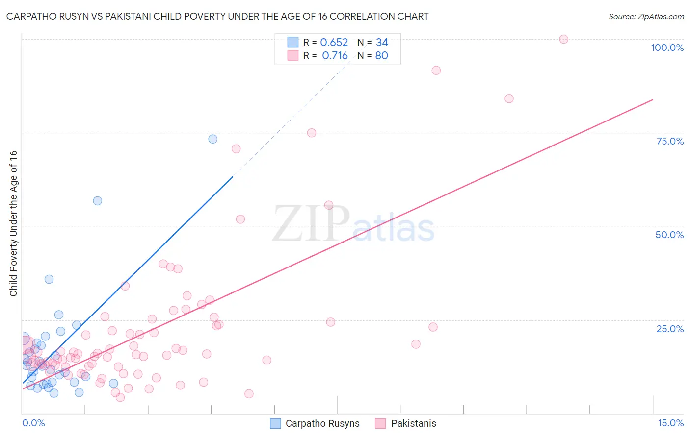Carpatho Rusyn vs Pakistani Child Poverty Under the Age of 16