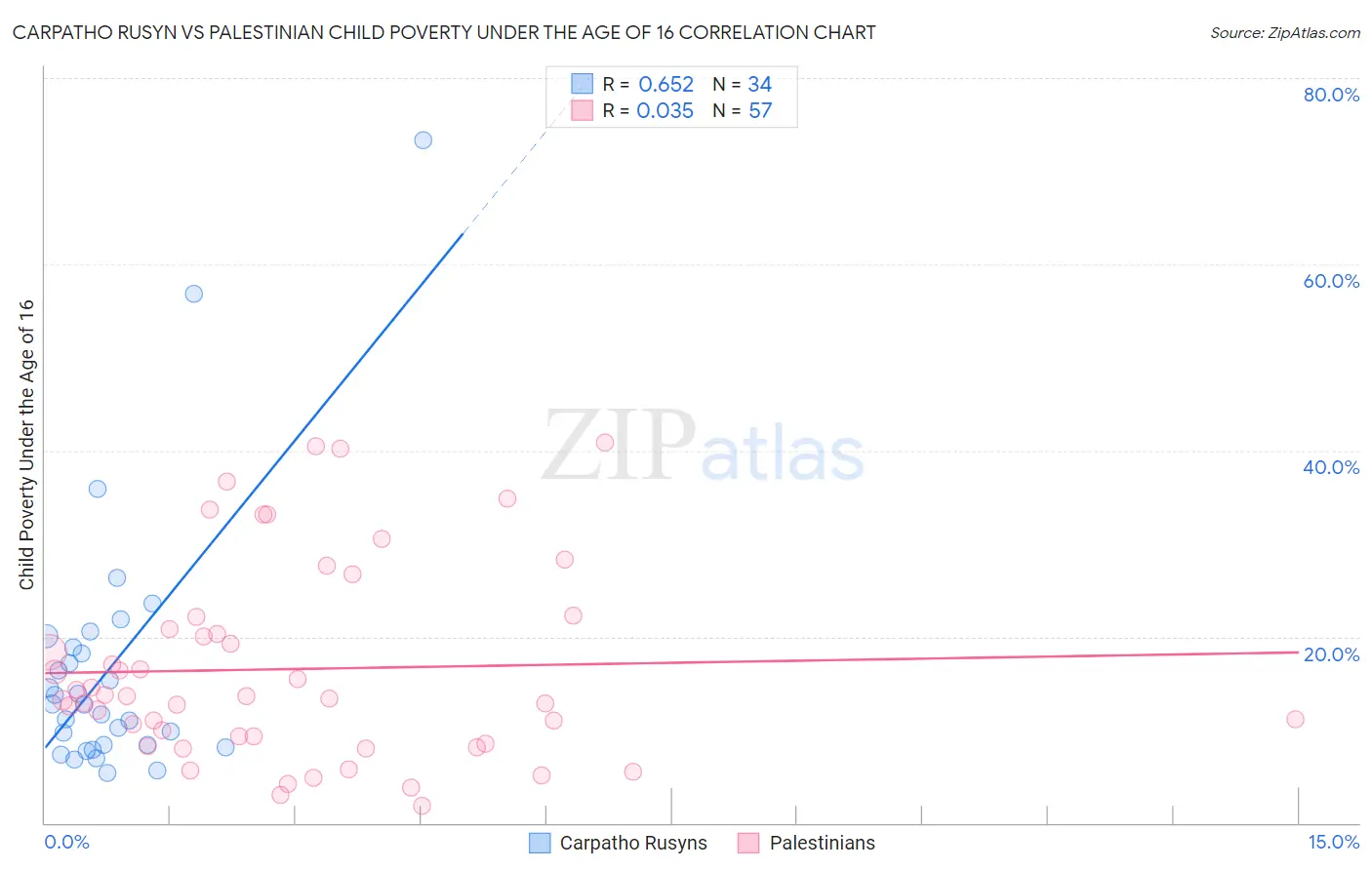 Carpatho Rusyn vs Palestinian Child Poverty Under the Age of 16