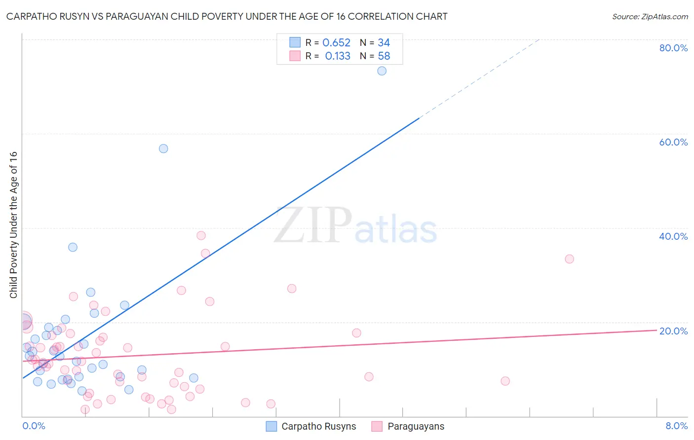 Carpatho Rusyn vs Paraguayan Child Poverty Under the Age of 16