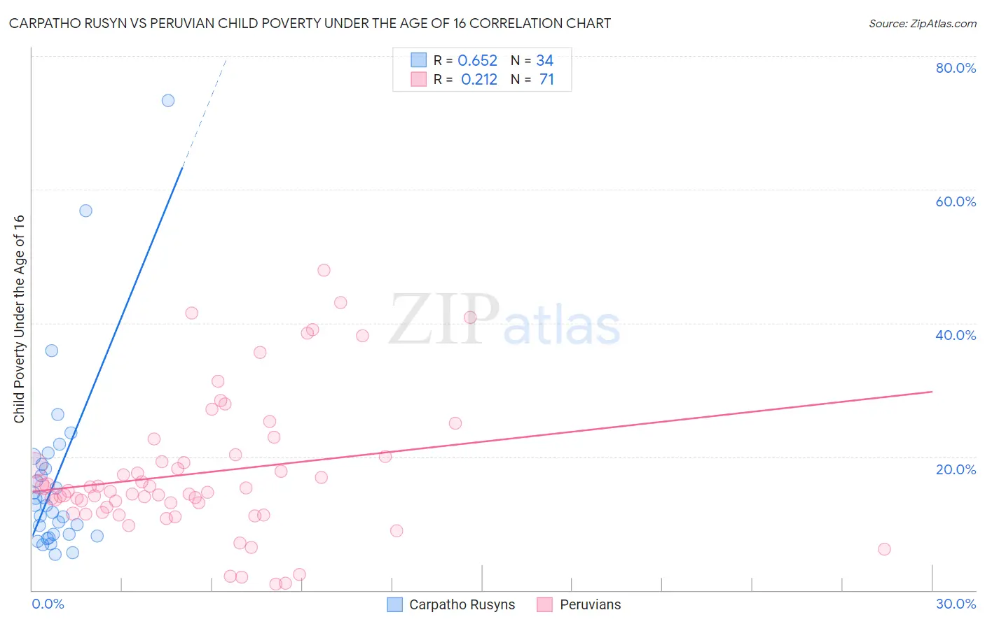 Carpatho Rusyn vs Peruvian Child Poverty Under the Age of 16