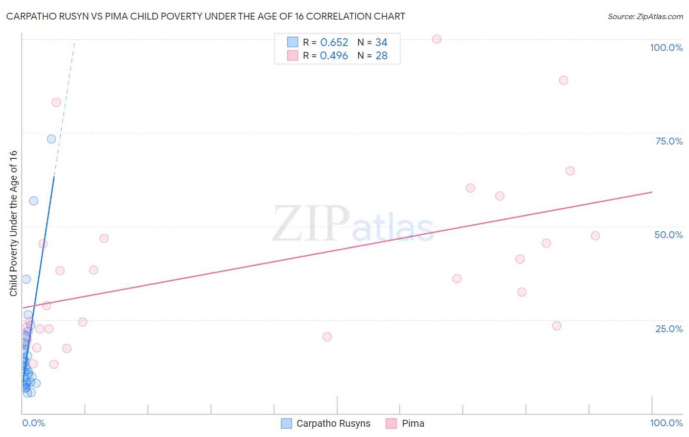 Carpatho Rusyn vs Pima Child Poverty Under the Age of 16