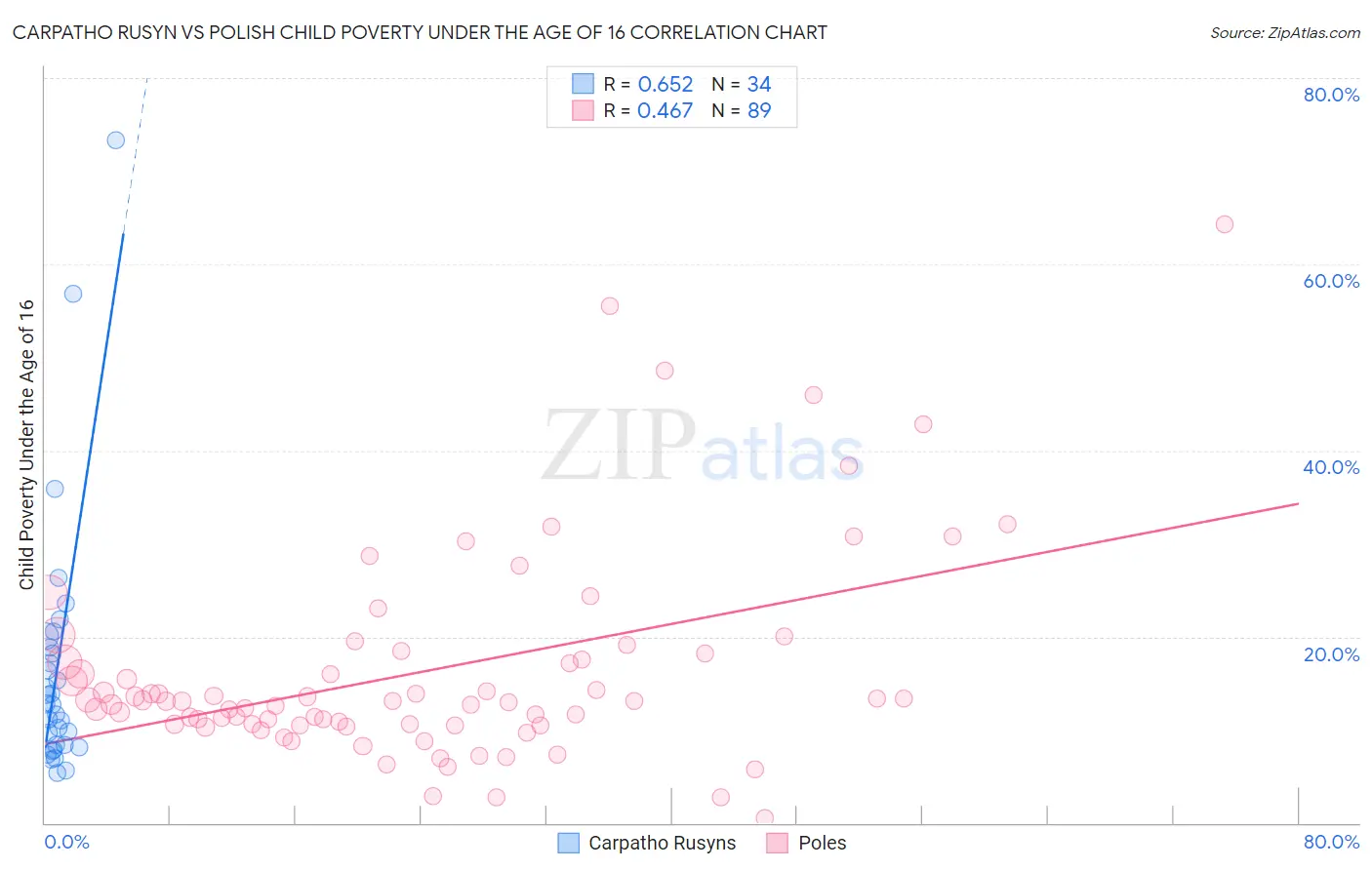 Carpatho Rusyn vs Polish Child Poverty Under the Age of 16