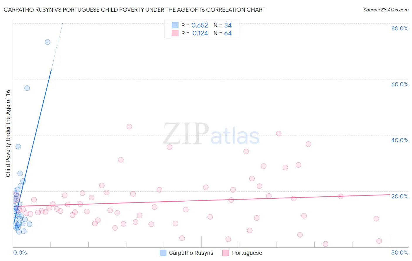 Carpatho Rusyn vs Portuguese Child Poverty Under the Age of 16