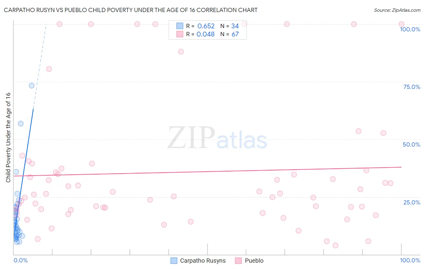 Carpatho Rusyn vs Pueblo Child Poverty Under the Age of 16