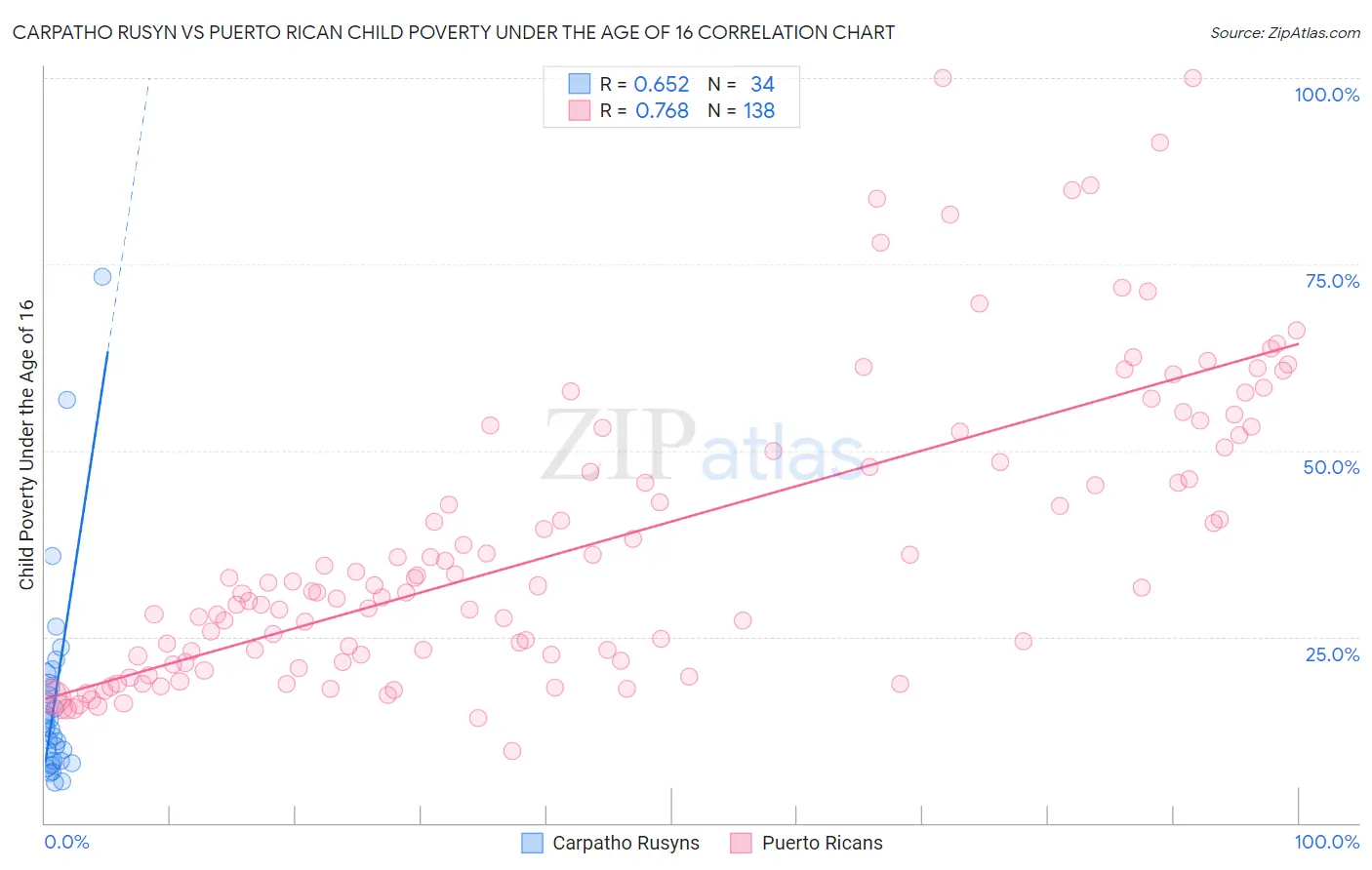 Carpatho Rusyn vs Puerto Rican Child Poverty Under the Age of 16