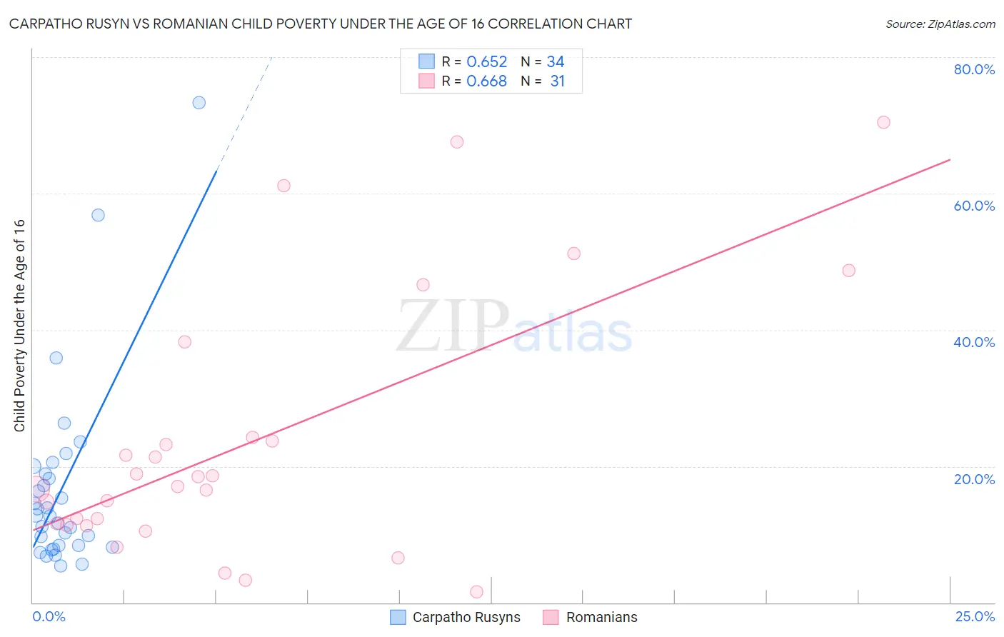 Carpatho Rusyn vs Romanian Child Poverty Under the Age of 16