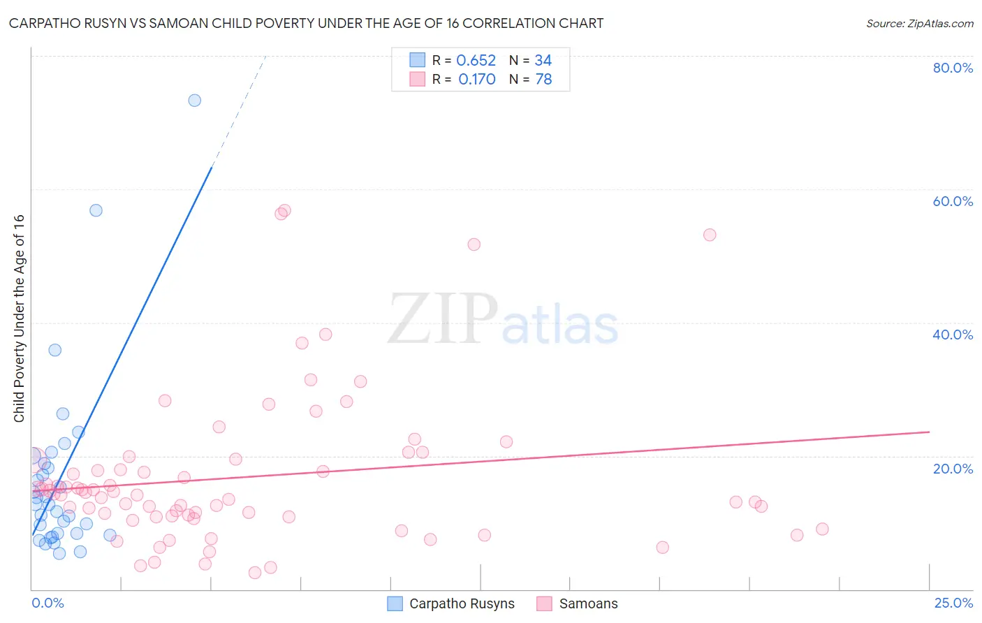 Carpatho Rusyn vs Samoan Child Poverty Under the Age of 16