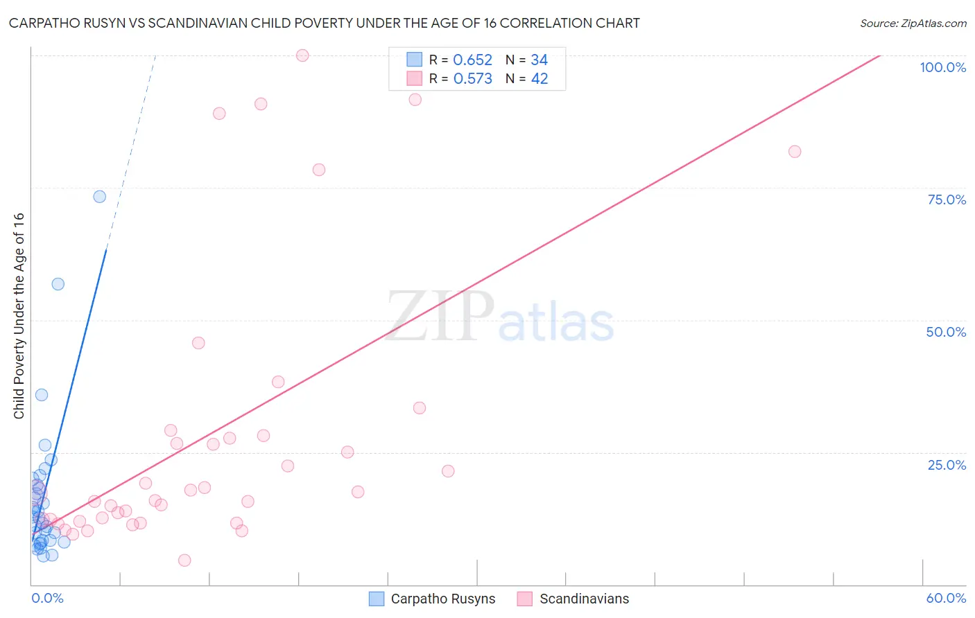 Carpatho Rusyn vs Scandinavian Child Poverty Under the Age of 16