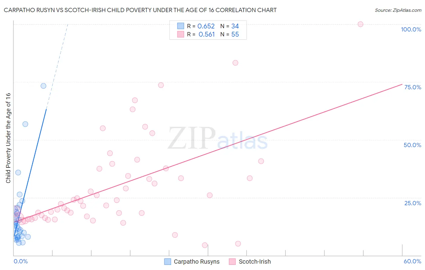 Carpatho Rusyn vs Scotch-Irish Child Poverty Under the Age of 16