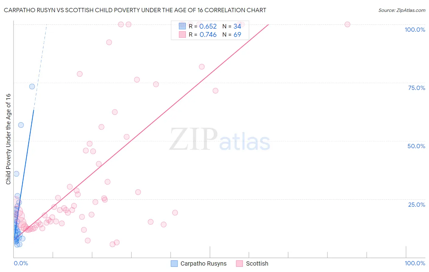 Carpatho Rusyn vs Scottish Child Poverty Under the Age of 16