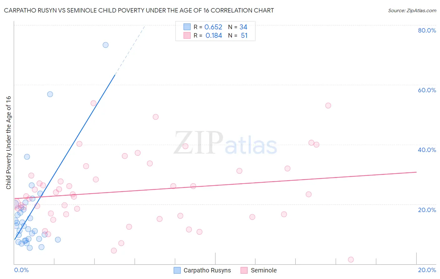 Carpatho Rusyn vs Seminole Child Poverty Under the Age of 16