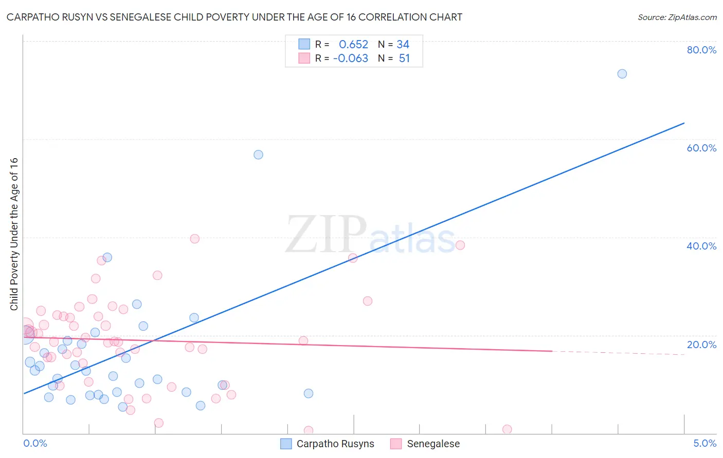Carpatho Rusyn vs Senegalese Child Poverty Under the Age of 16