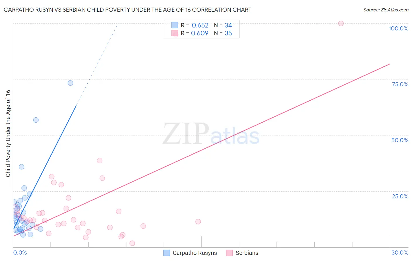 Carpatho Rusyn vs Serbian Child Poverty Under the Age of 16