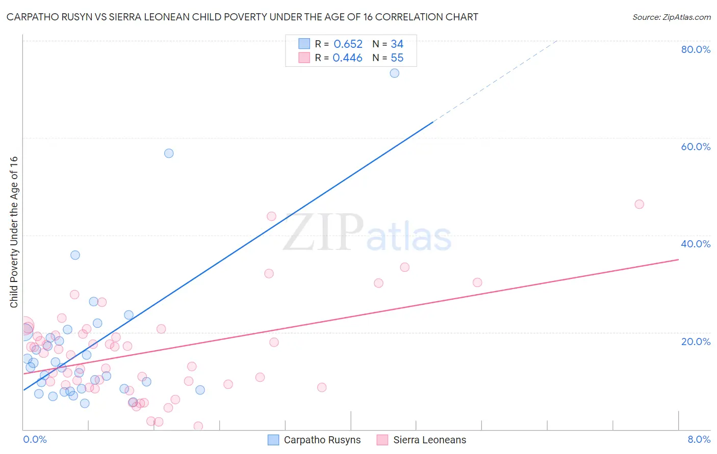 Carpatho Rusyn vs Sierra Leonean Child Poverty Under the Age of 16