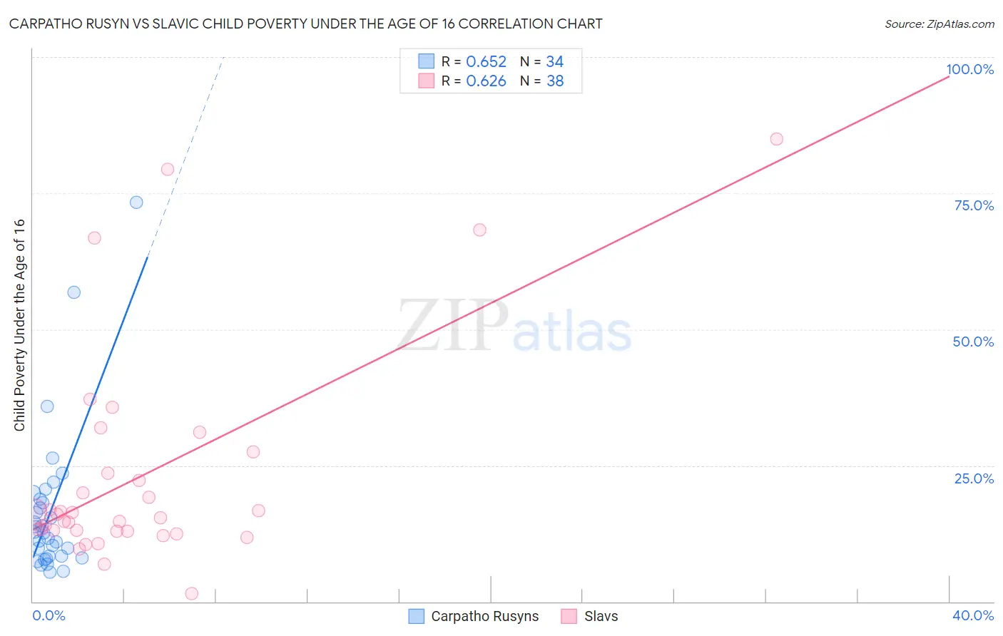 Carpatho Rusyn vs Slavic Child Poverty Under the Age of 16