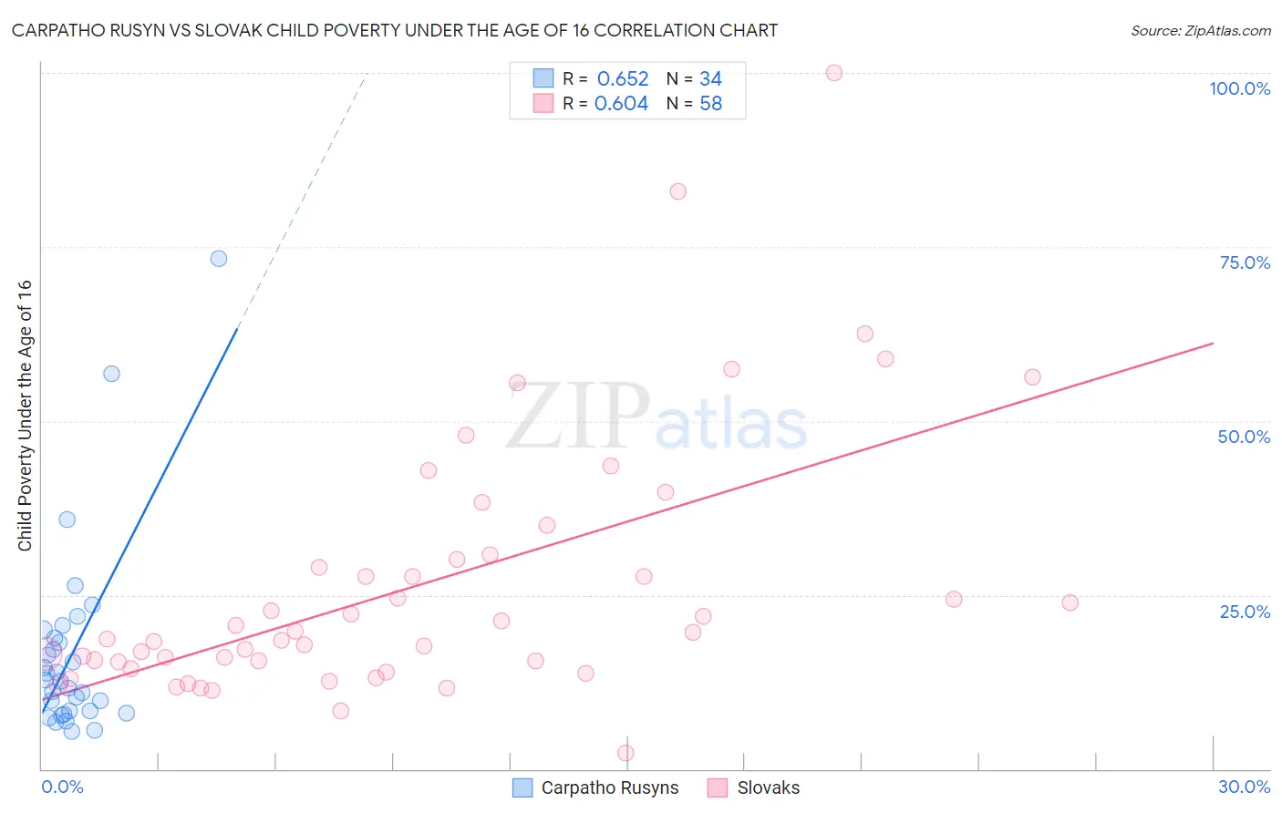 Carpatho Rusyn vs Slovak Child Poverty Under the Age of 16