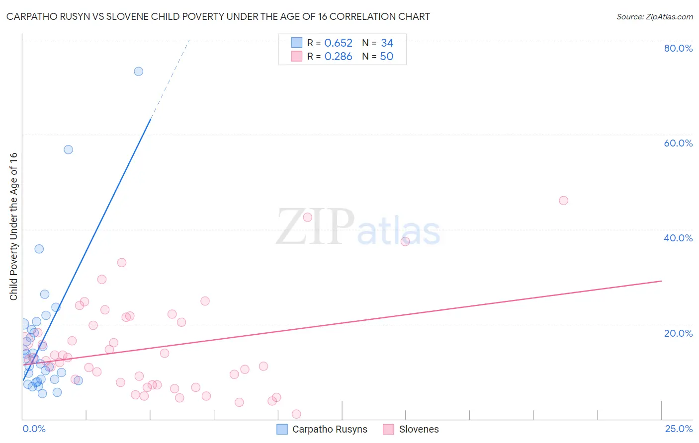 Carpatho Rusyn vs Slovene Child Poverty Under the Age of 16