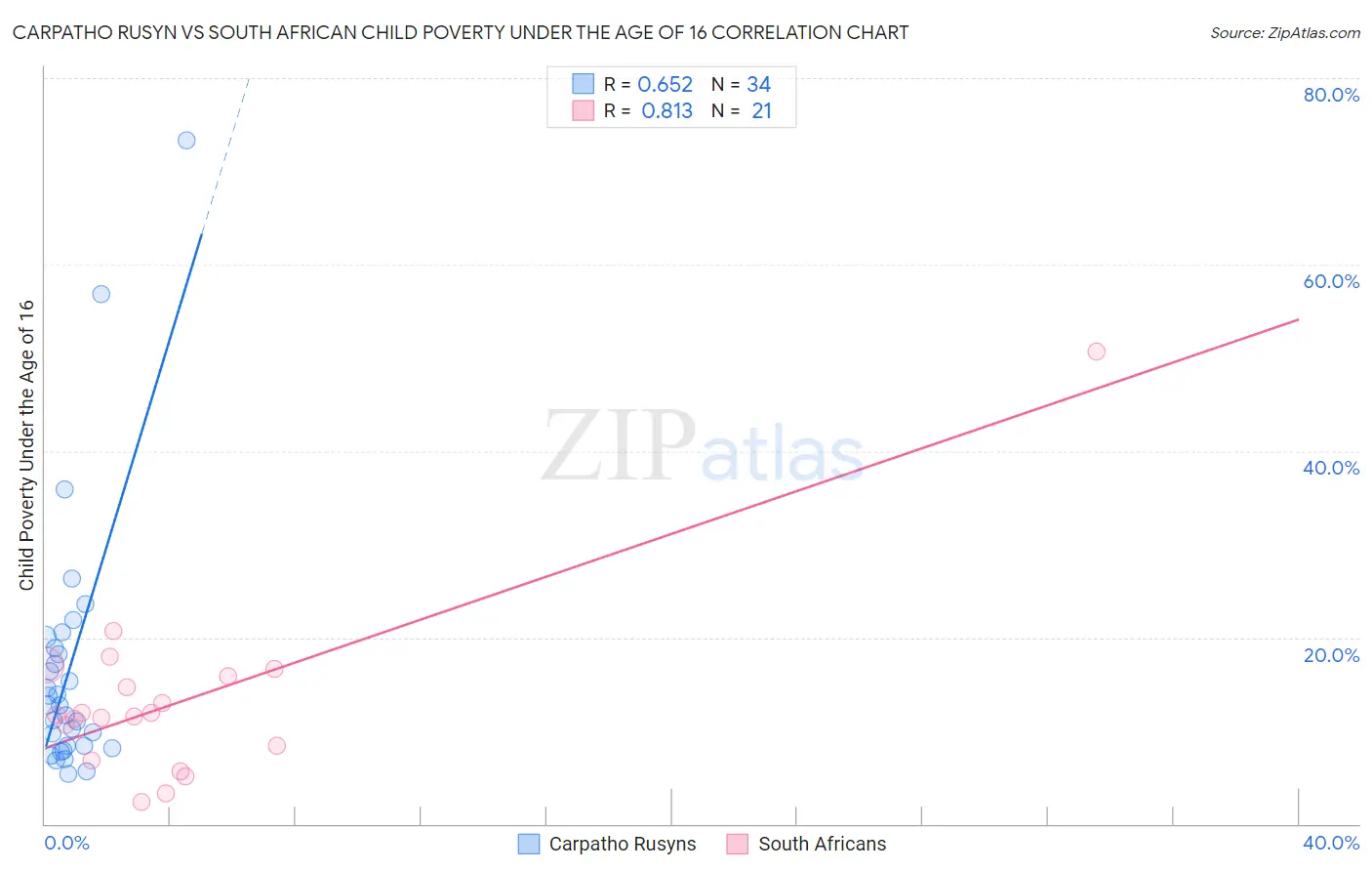 Carpatho Rusyn vs South African Child Poverty Under the Age of 16
