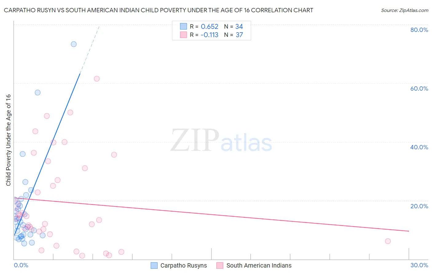 Carpatho Rusyn vs South American Indian Child Poverty Under the Age of 16