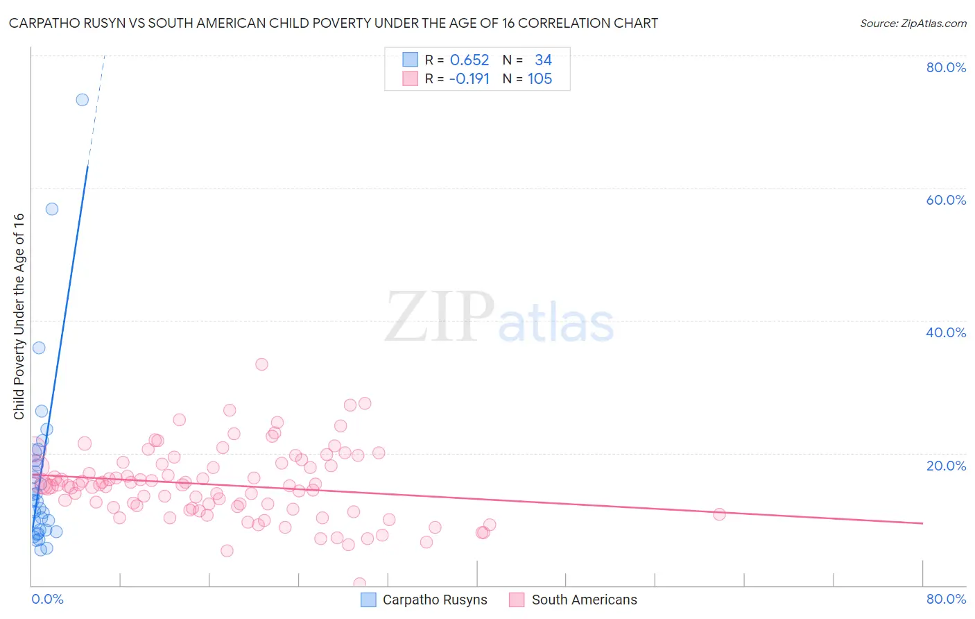 Carpatho Rusyn vs South American Child Poverty Under the Age of 16
