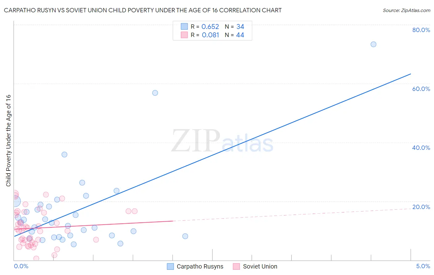 Carpatho Rusyn vs Soviet Union Child Poverty Under the Age of 16
