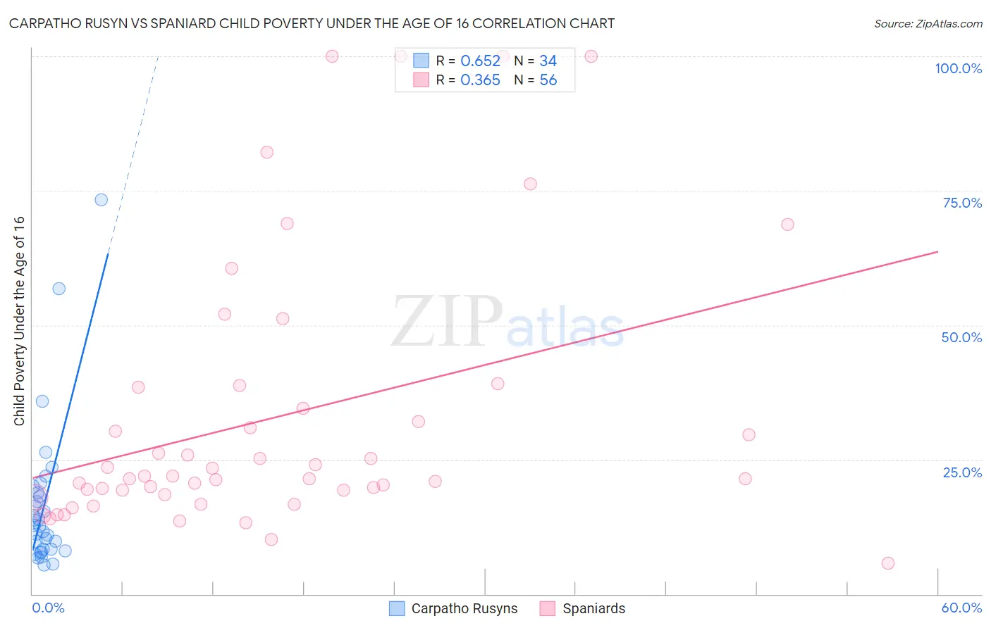 Carpatho Rusyn vs Spaniard Child Poverty Under the Age of 16