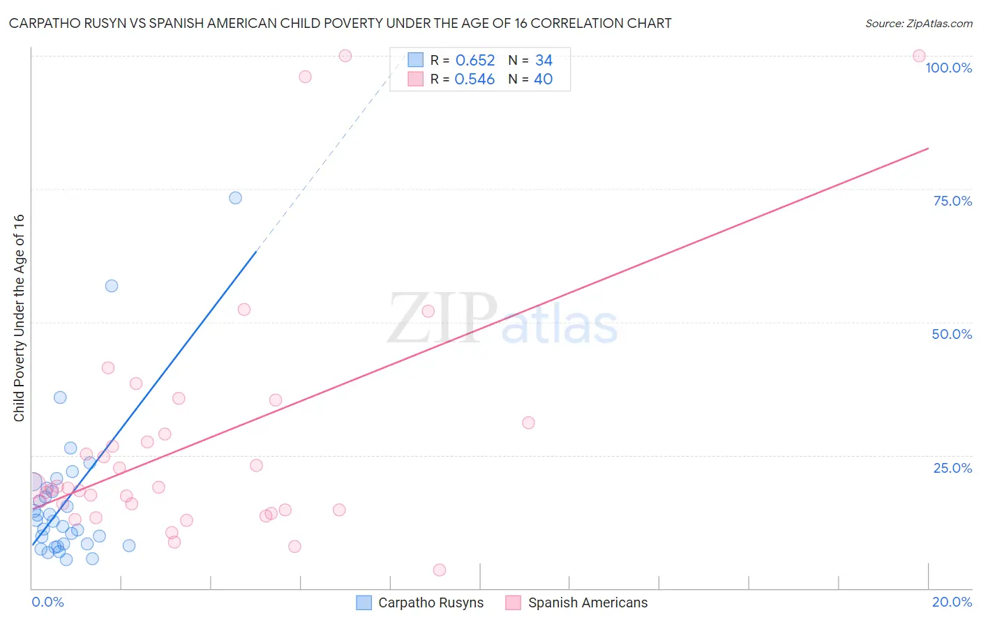 Carpatho Rusyn vs Spanish American Child Poverty Under the Age of 16