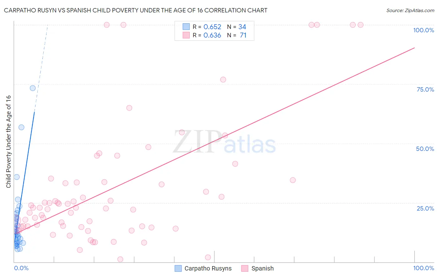 Carpatho Rusyn vs Spanish Child Poverty Under the Age of 16
