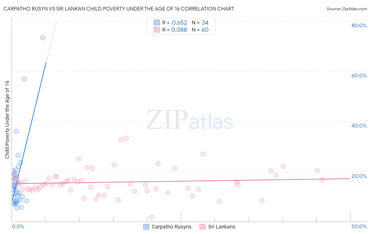 Carpatho Rusyn vs Sri Lankan Child Poverty Under the Age of 16